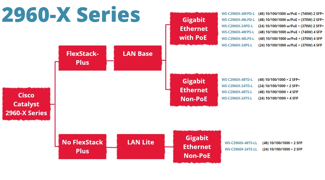 Cisco 2960-X Series 24 Port Lan Lite Switch